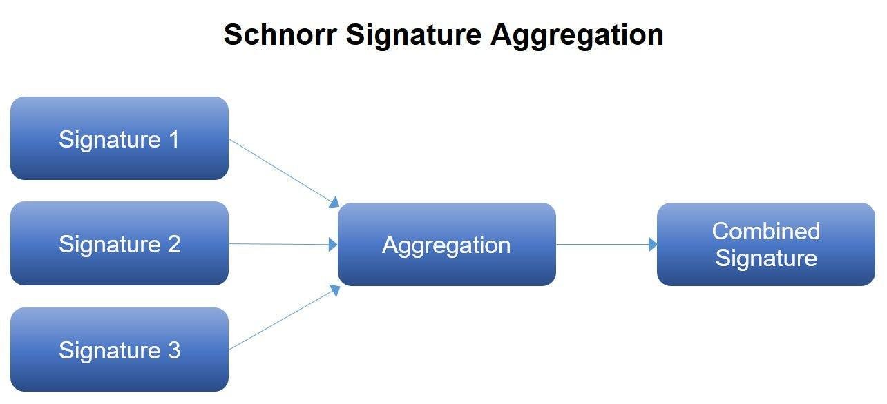 Demonstration of how Schnorr signature aggregation works