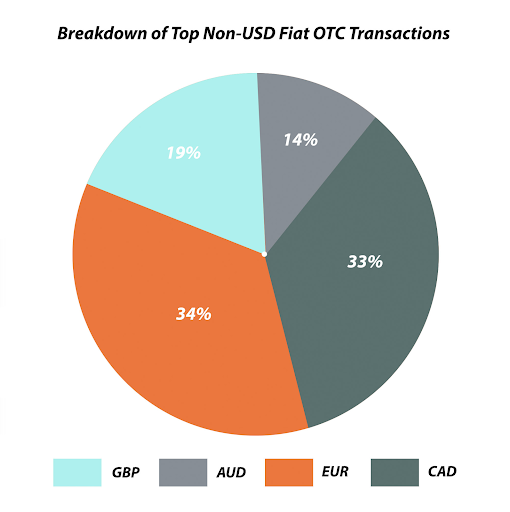 Breakdown of Top Non-USD Fiat OTC Transactions
