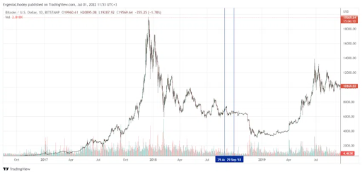 BTC continued to move sideways for several months.