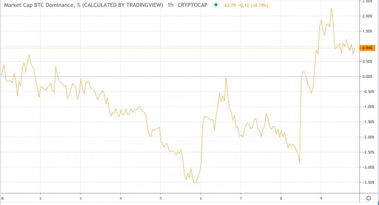 Market Wrap: Bitcoin Hits Record $48.2K as CME Ether Futures at $33M Volume on First Day